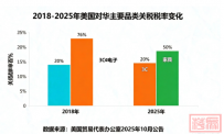 130%关税突袭,跨境电商卖家的生死突围战