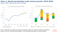 【热点关注】WTO:“对等关税”预计将在今年下半年及明年令美国进口承压
