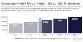 科普德国养老体系，可避税的私人养老金计划德国Rürup