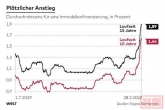 德国房贷利息越来越贵：这就是廉价房贷终结的影响