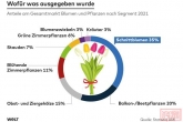 德国人在疫情中越来越钟爱园艺：人均年消费 124 欧