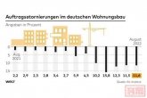 需求低迷：德国房价突然下跌